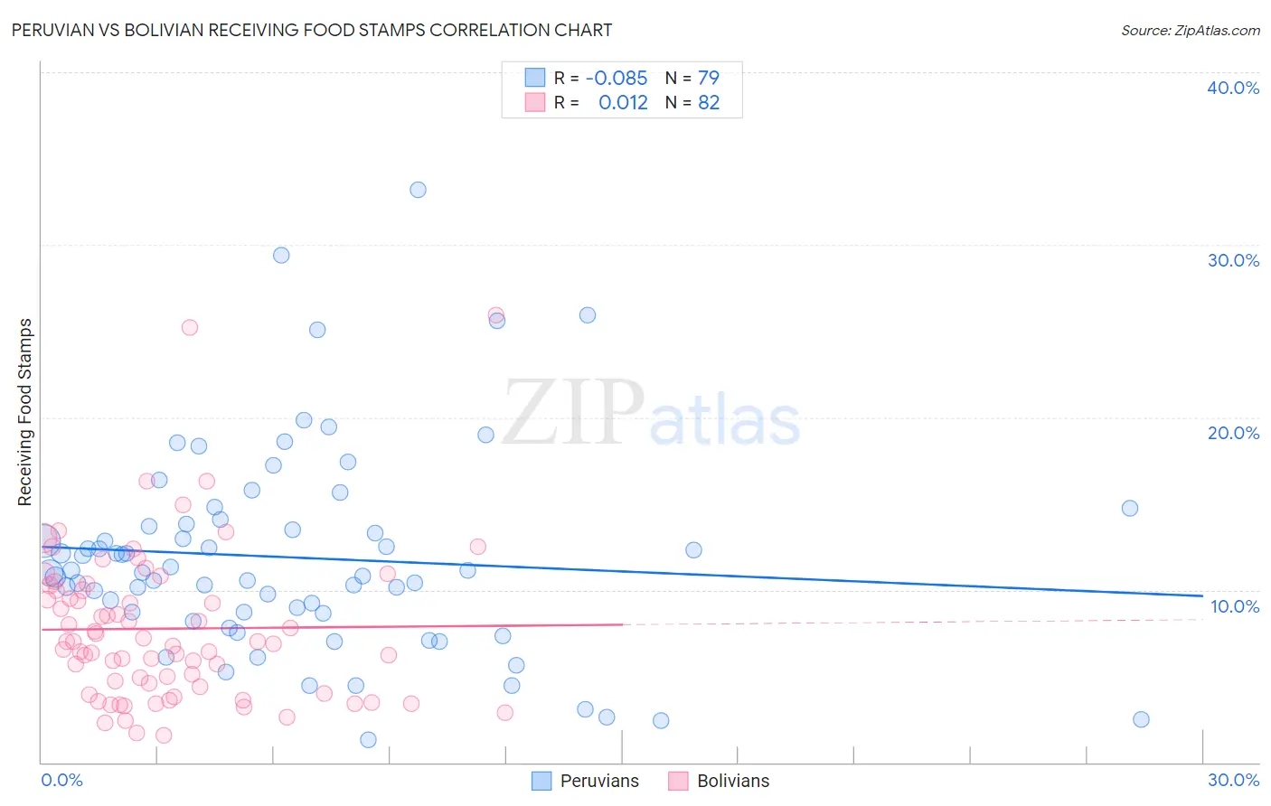 Peruvian vs Bolivian Receiving Food Stamps
