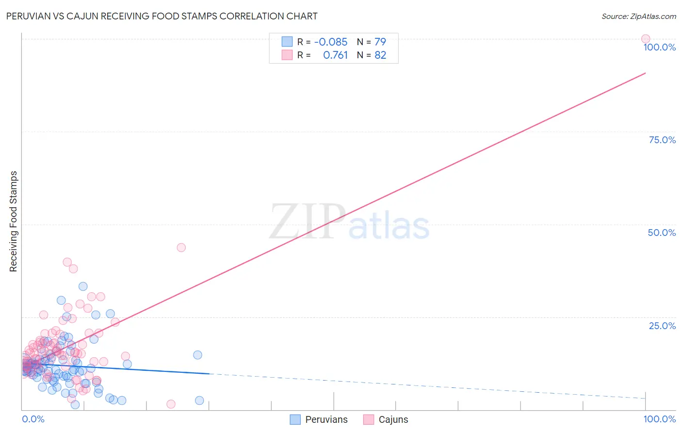 Peruvian vs Cajun Receiving Food Stamps