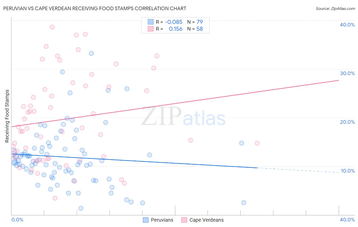 Peruvian vs Cape Verdean Receiving Food Stamps