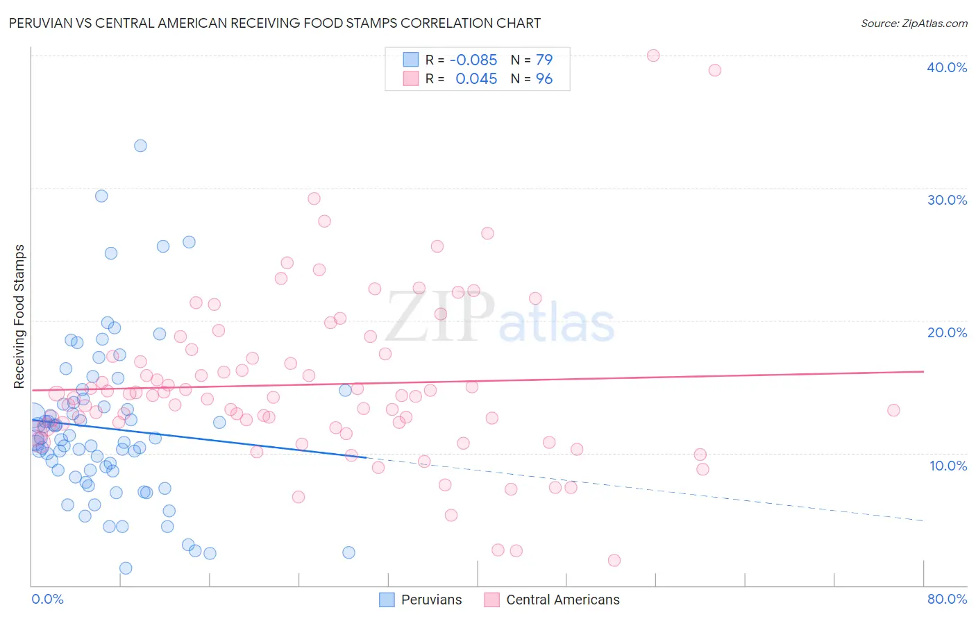 Peruvian vs Central American Receiving Food Stamps