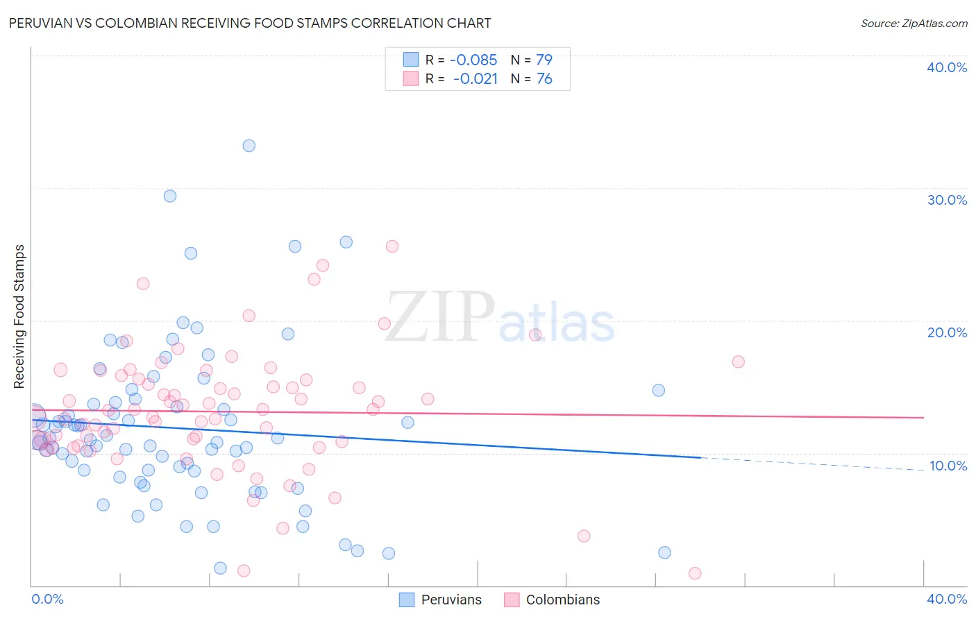 Peruvian vs Colombian Receiving Food Stamps