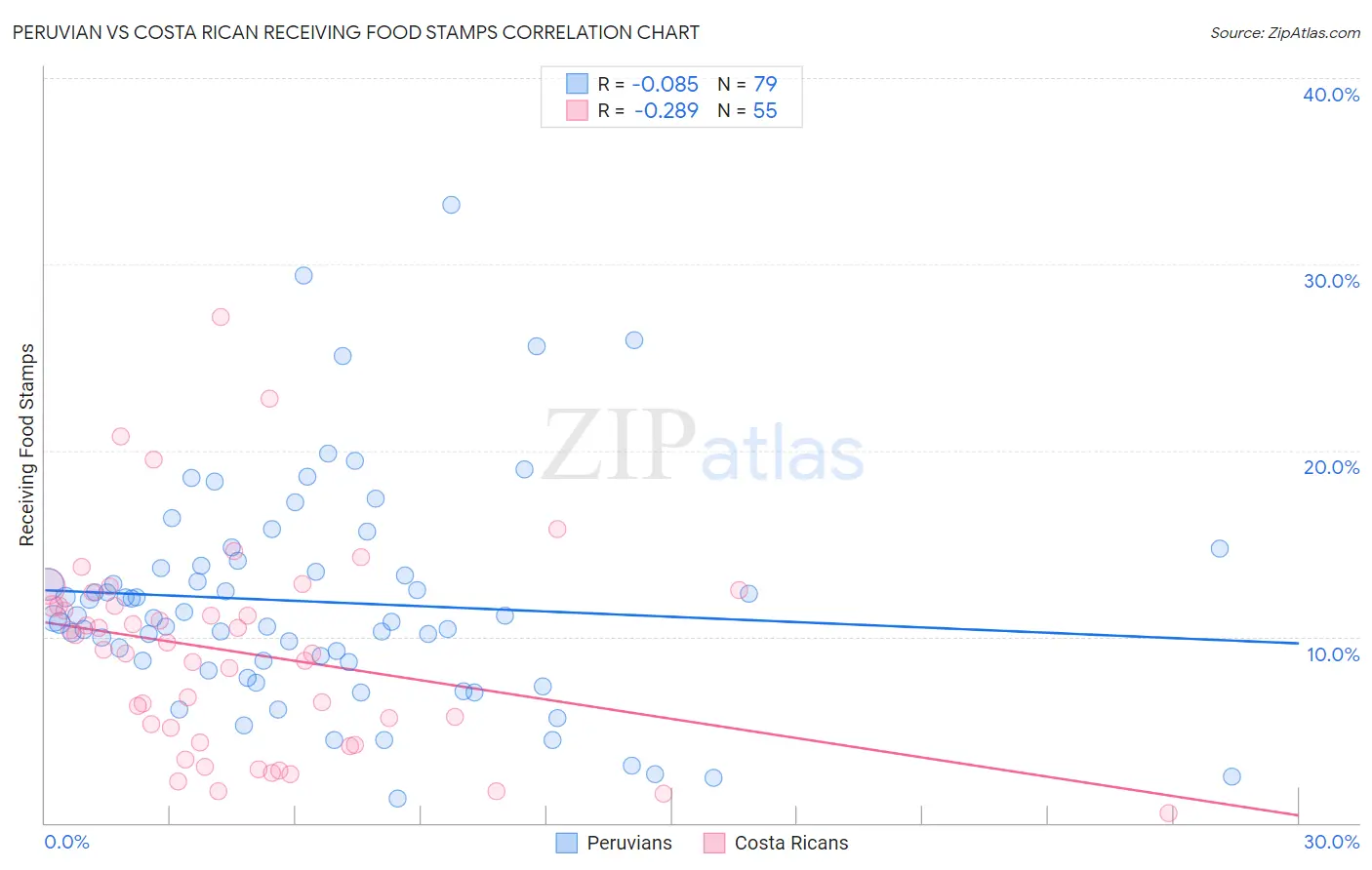 Peruvian vs Costa Rican Receiving Food Stamps