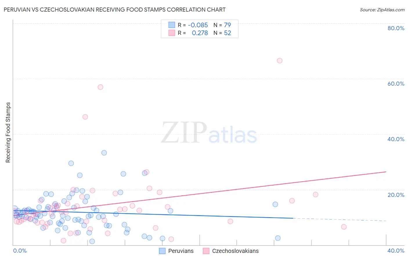 Peruvian vs Czechoslovakian Receiving Food Stamps