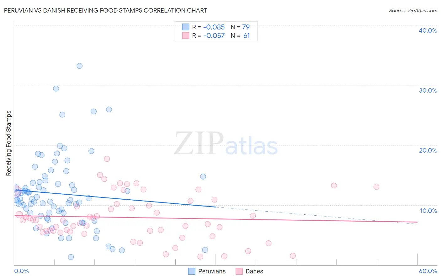 Peruvian vs Danish Receiving Food Stamps