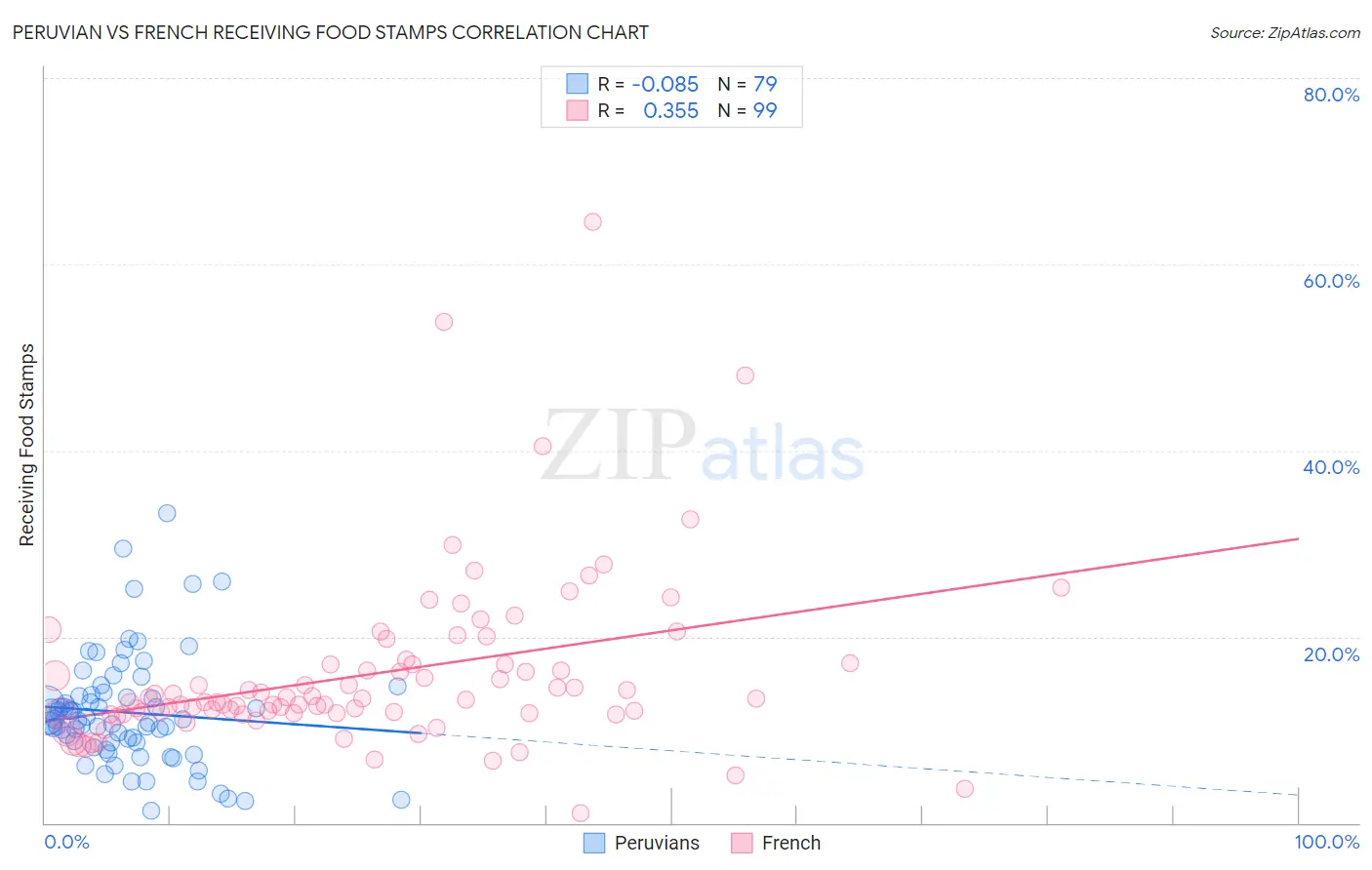 Peruvian vs French Receiving Food Stamps