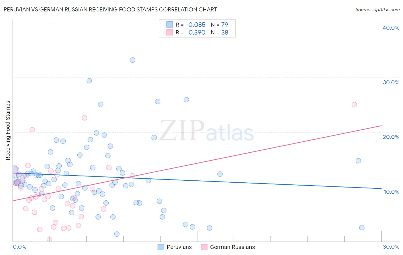 Peruvian vs German Russian Receiving Food Stamps