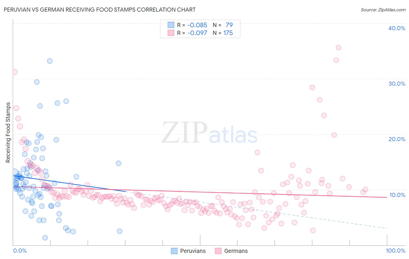 Peruvian vs German Receiving Food Stamps