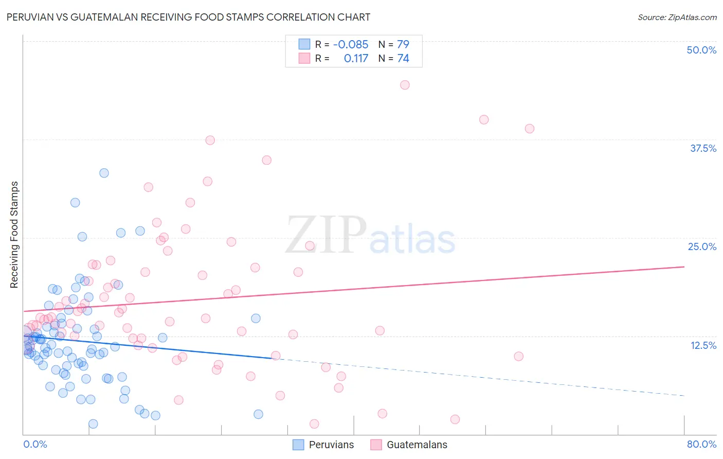 Peruvian vs Guatemalan Receiving Food Stamps