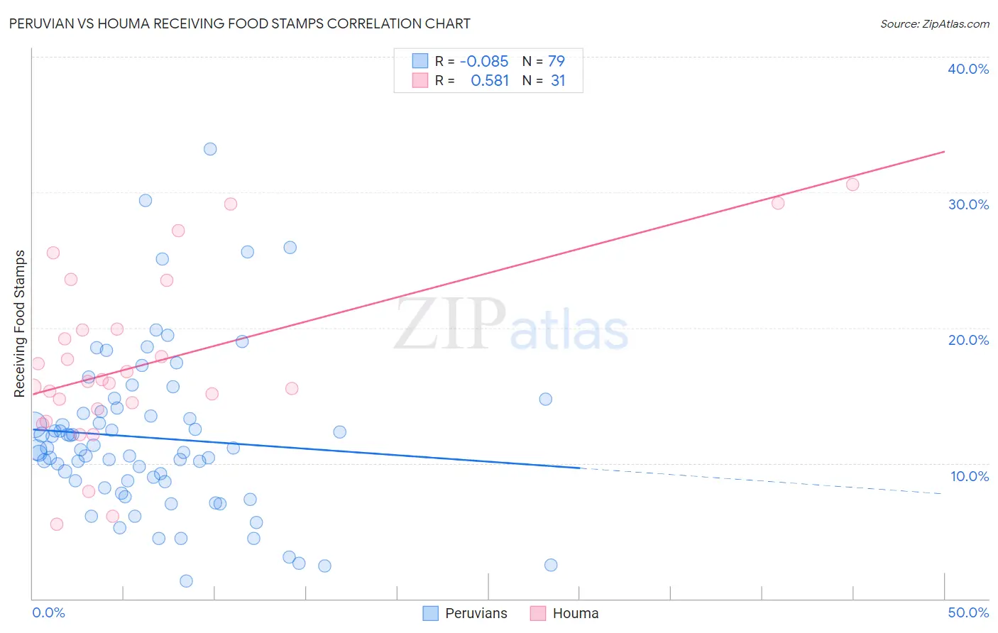 Peruvian vs Houma Receiving Food Stamps