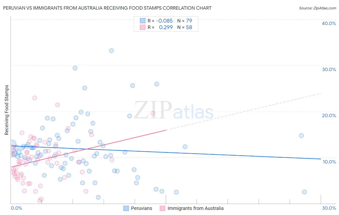 Peruvian vs Immigrants from Australia Receiving Food Stamps