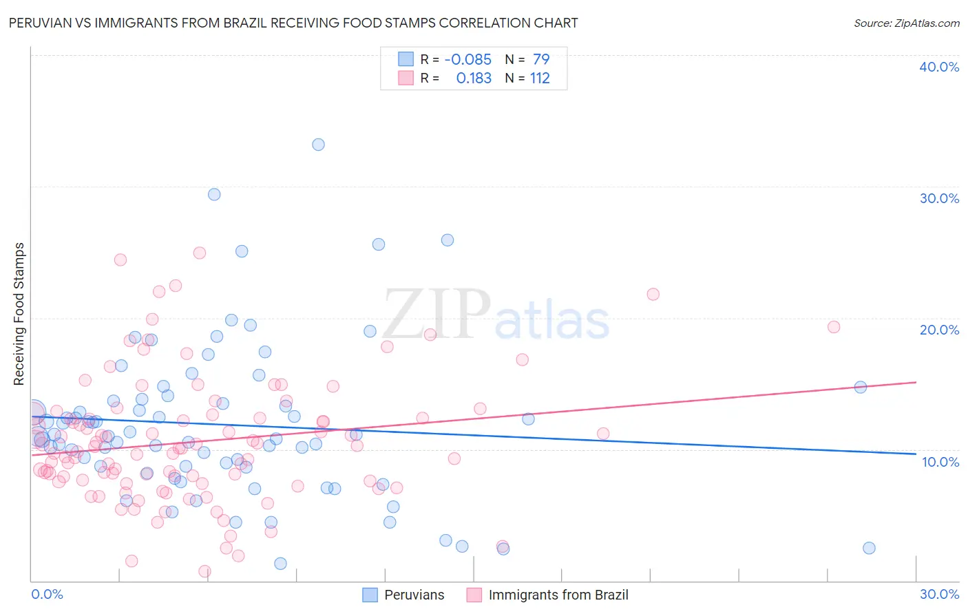 Peruvian vs Immigrants from Brazil Receiving Food Stamps
