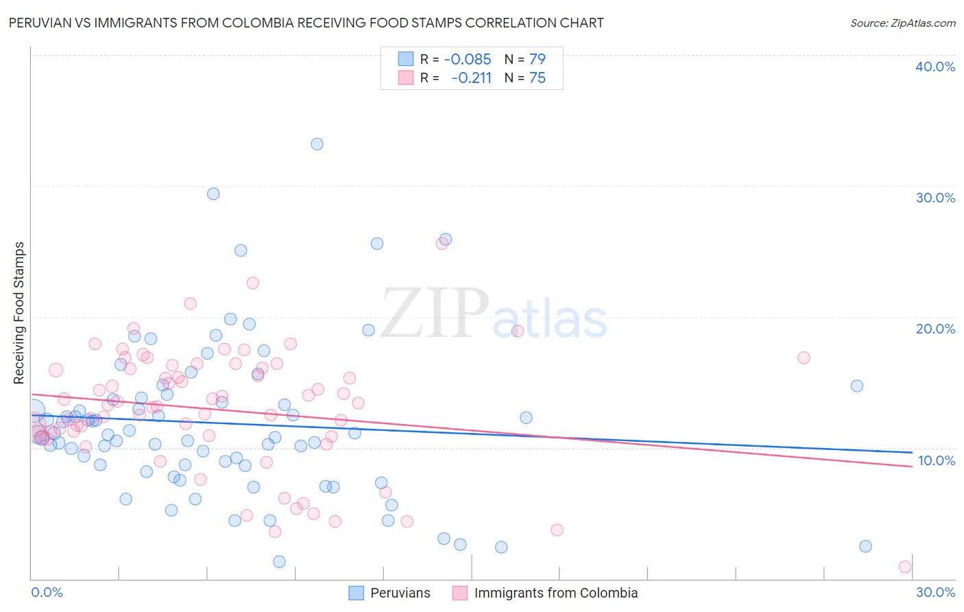 Peruvian vs Immigrants from Colombia Receiving Food Stamps