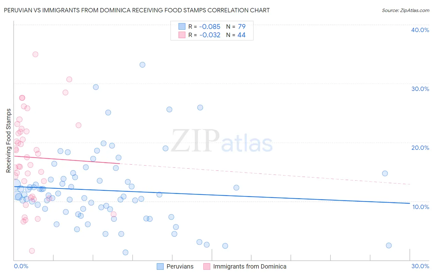 Peruvian vs Immigrants from Dominica Receiving Food Stamps