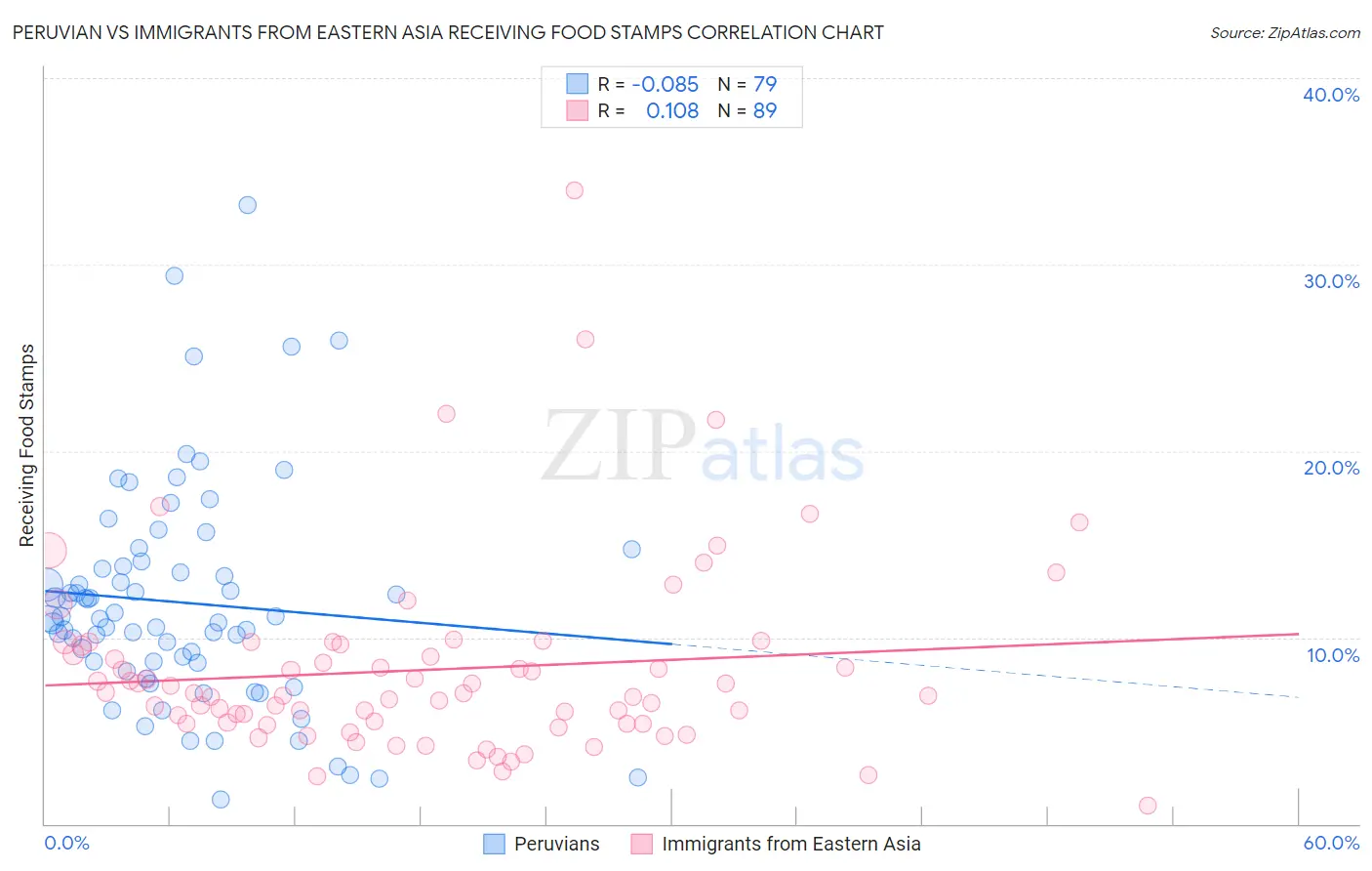 Peruvian vs Immigrants from Eastern Asia Receiving Food Stamps