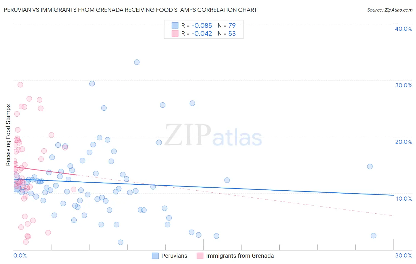 Peruvian vs Immigrants from Grenada Receiving Food Stamps