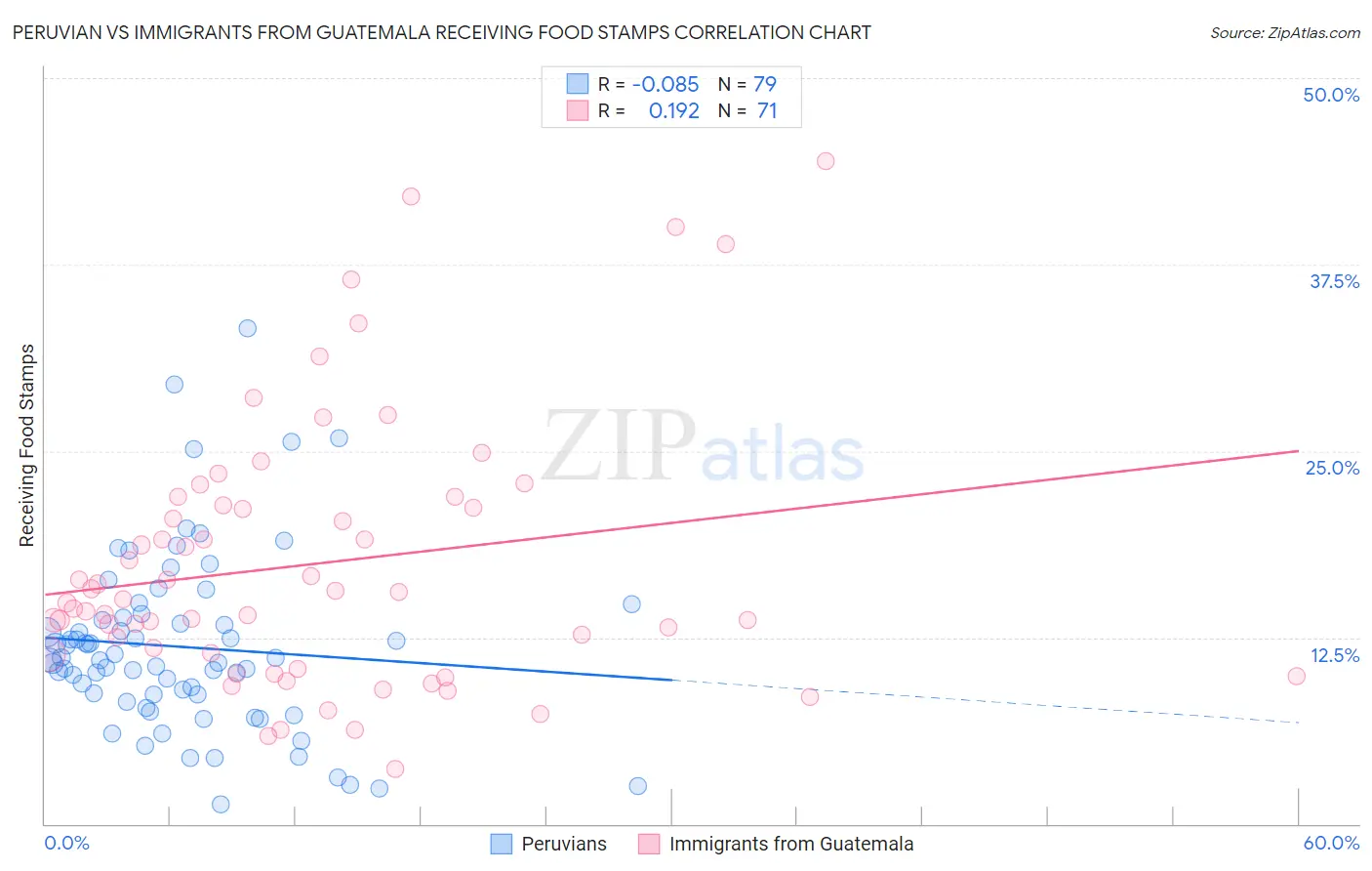 Peruvian vs Immigrants from Guatemala Receiving Food Stamps