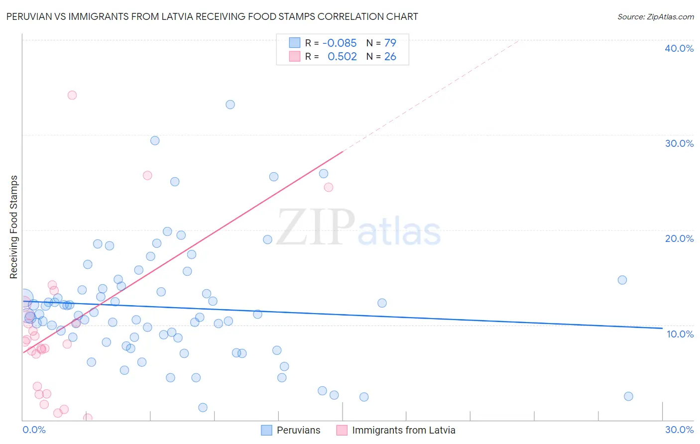 Peruvian vs Immigrants from Latvia Receiving Food Stamps