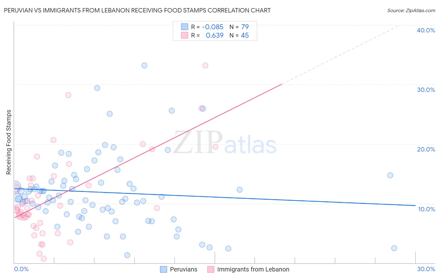 Peruvian vs Immigrants from Lebanon Receiving Food Stamps