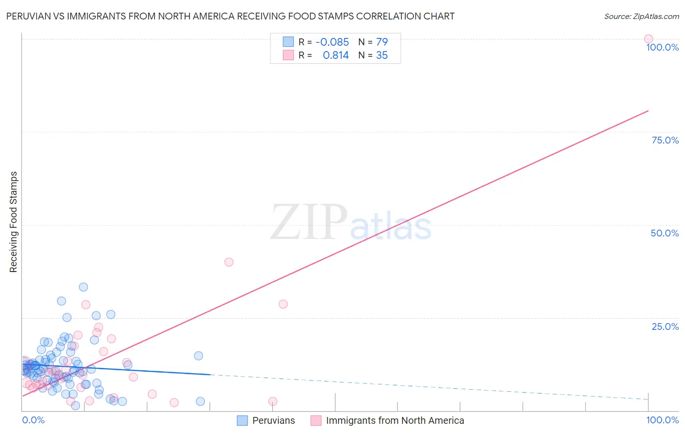 Peruvian vs Immigrants from North America Receiving Food Stamps