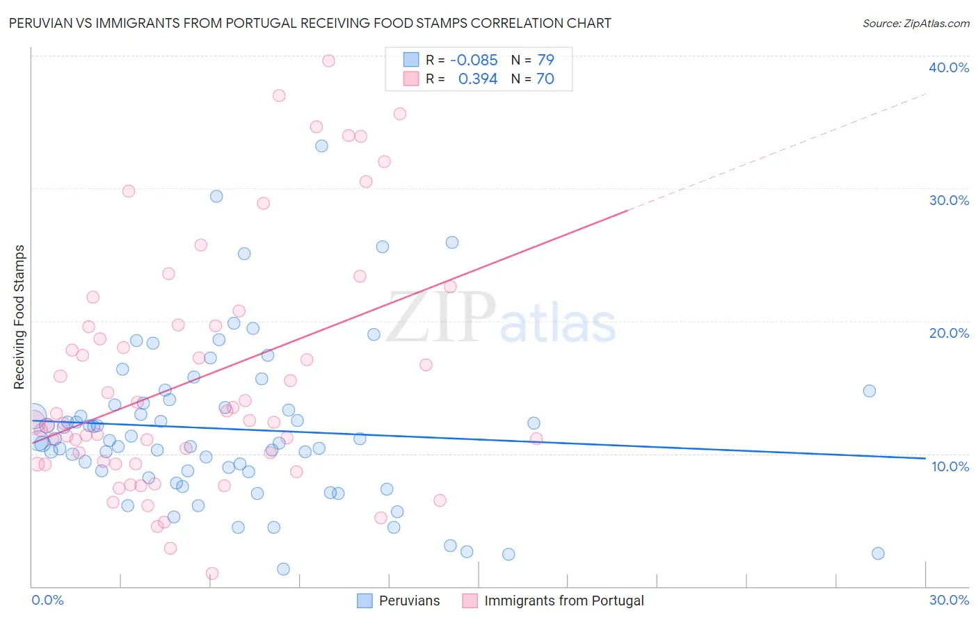 Peruvian vs Immigrants from Portugal Receiving Food Stamps