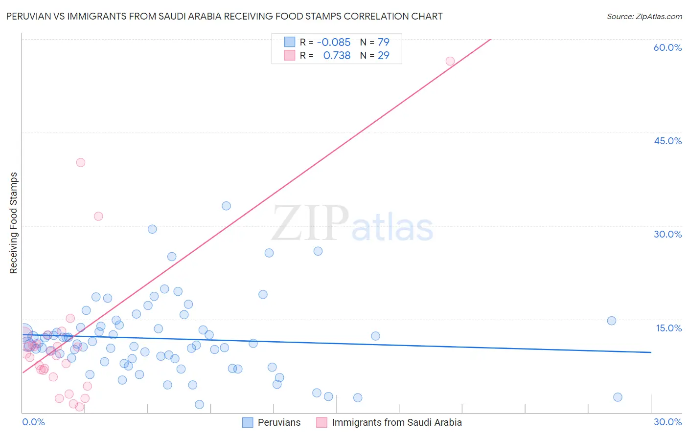 Peruvian vs Immigrants from Saudi Arabia Receiving Food Stamps