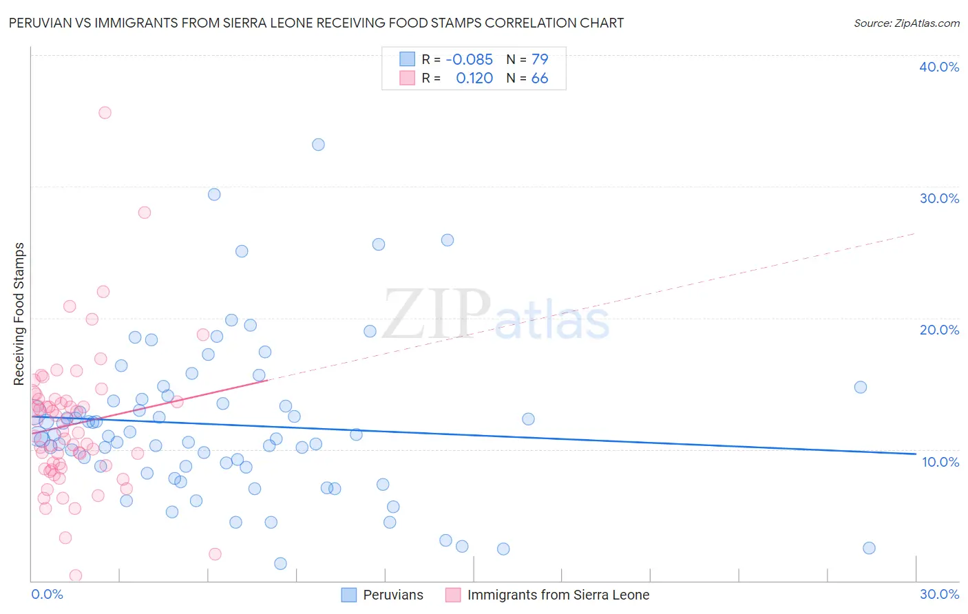 Peruvian vs Immigrants from Sierra Leone Receiving Food Stamps