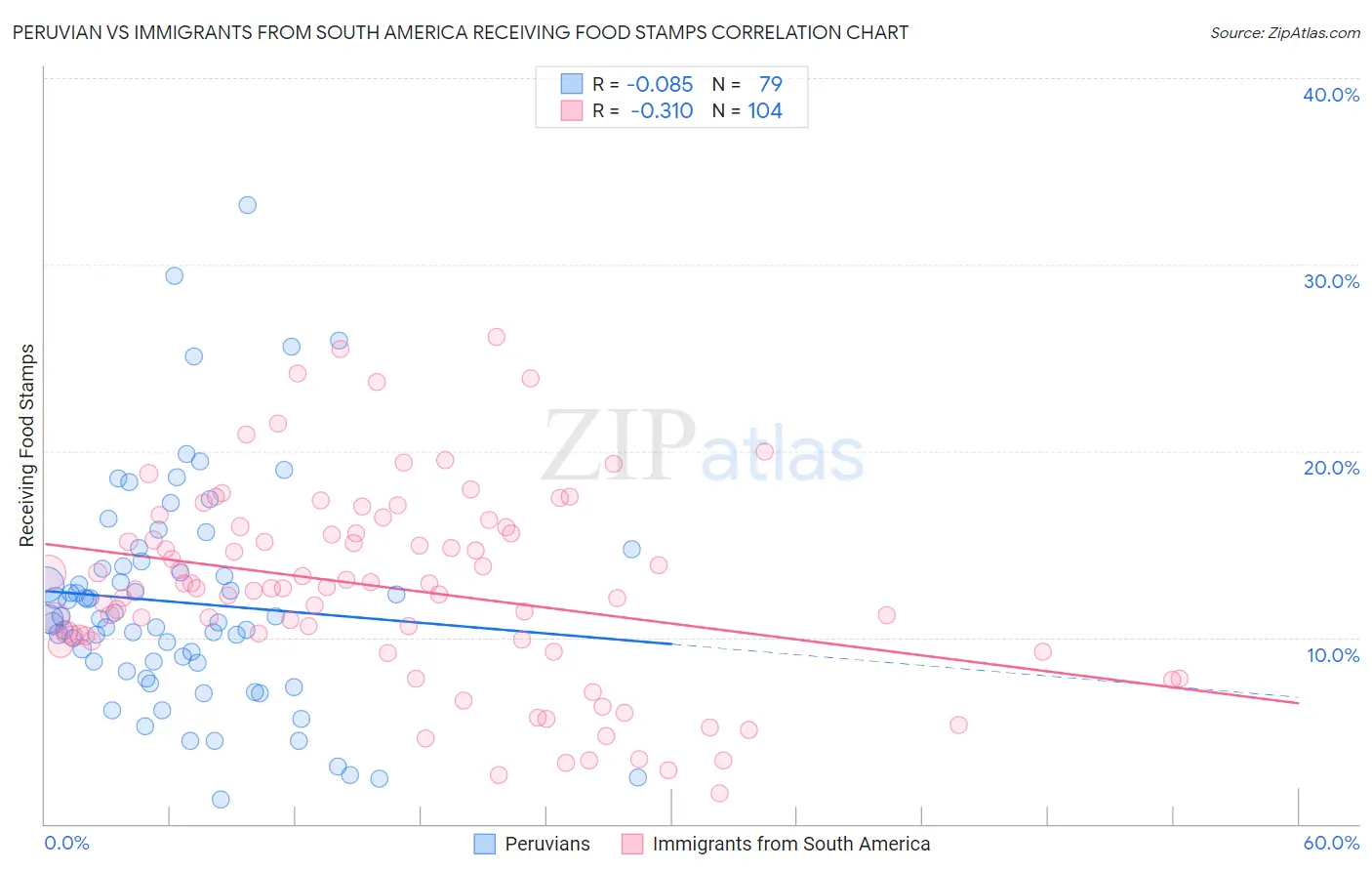 Peruvian vs Immigrants from South America Receiving Food Stamps