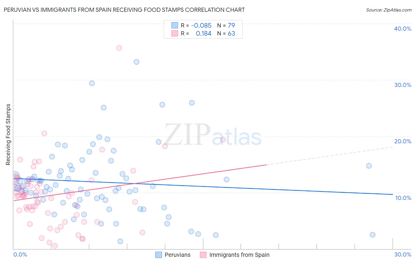 Peruvian vs Immigrants from Spain Receiving Food Stamps