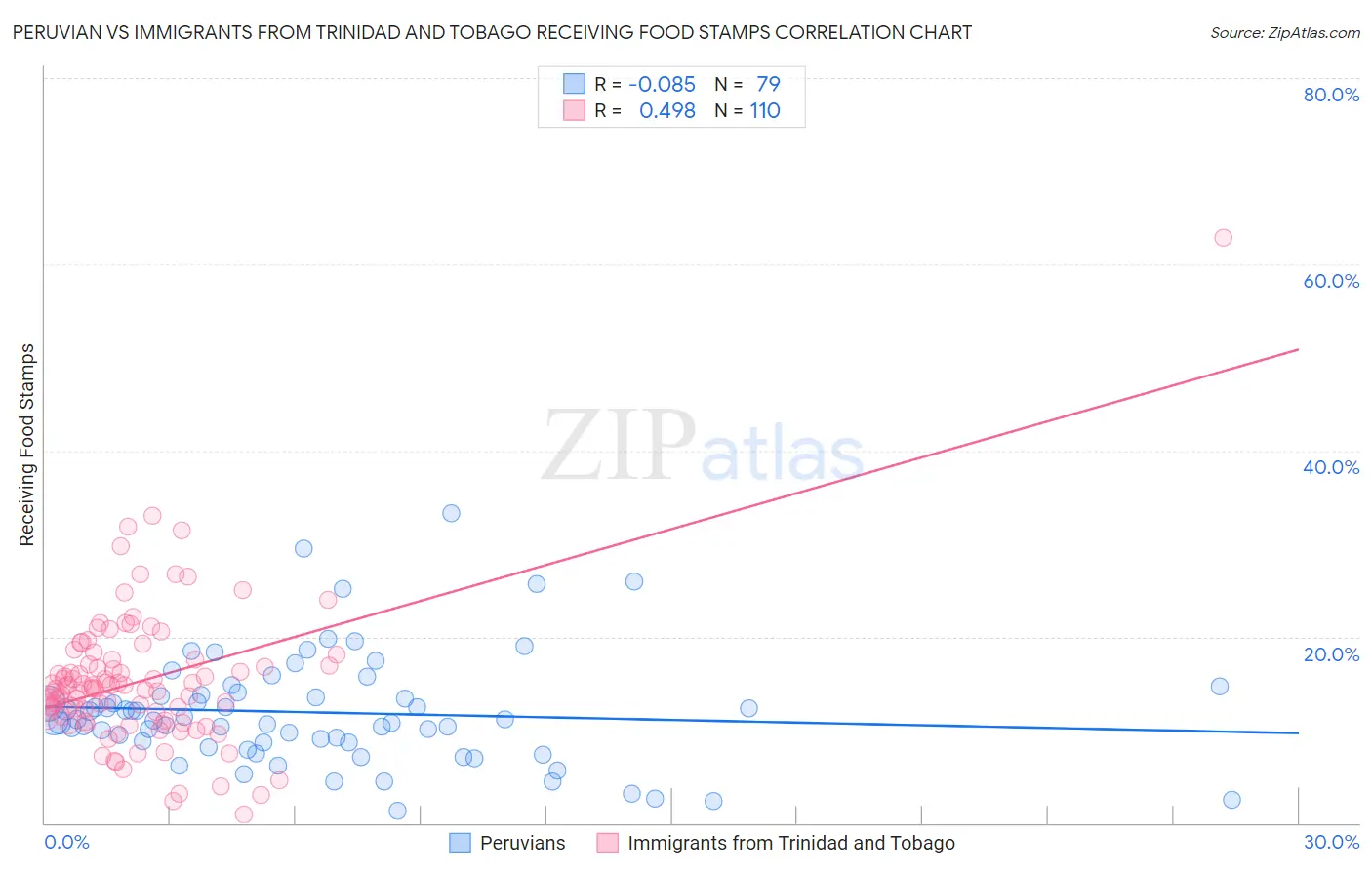 Peruvian vs Immigrants from Trinidad and Tobago Receiving Food Stamps