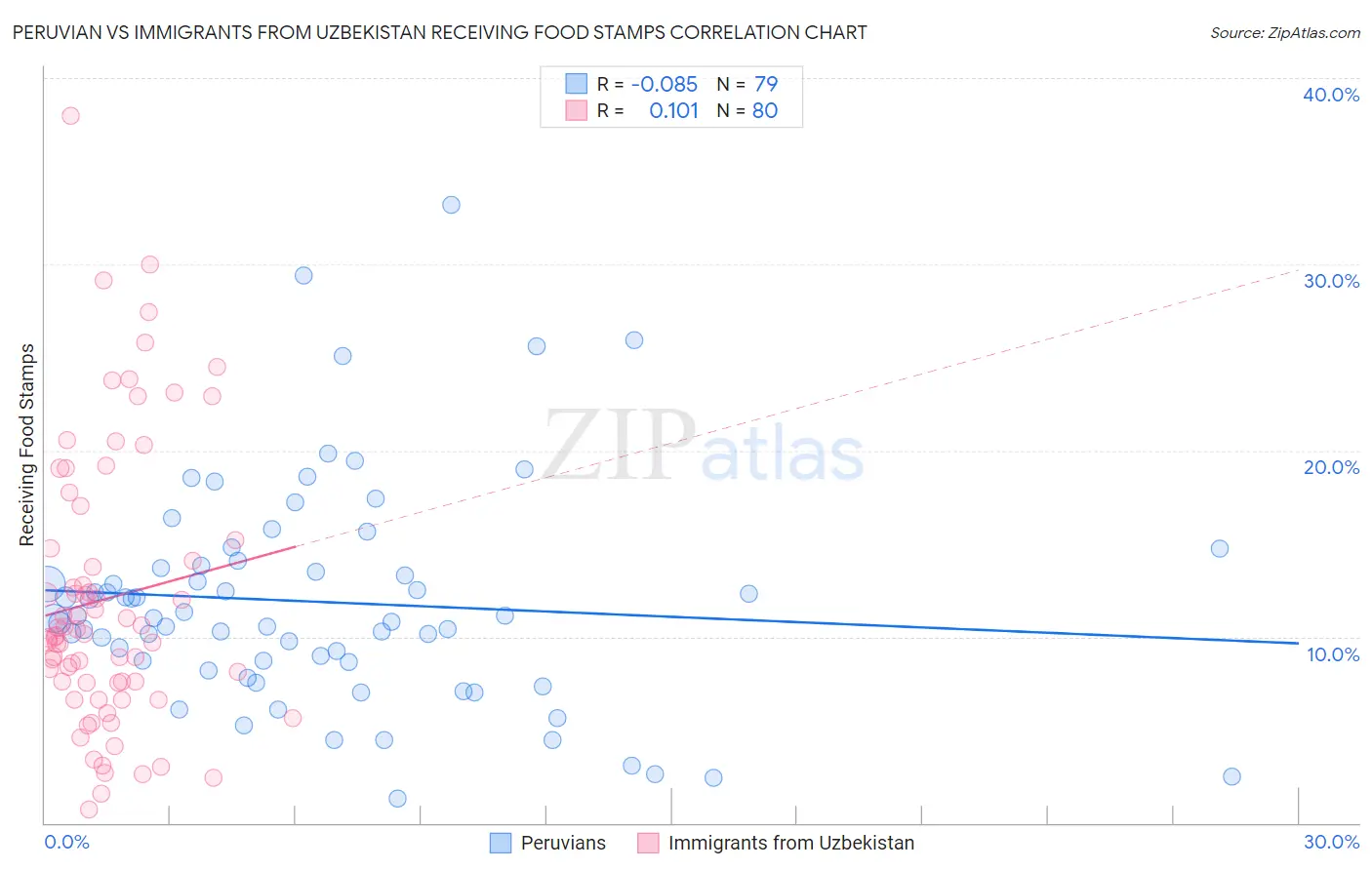 Peruvian vs Immigrants from Uzbekistan Receiving Food Stamps