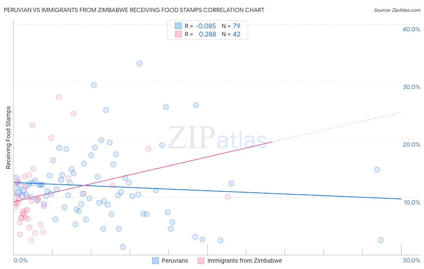 Peruvian vs Immigrants from Zimbabwe Receiving Food Stamps