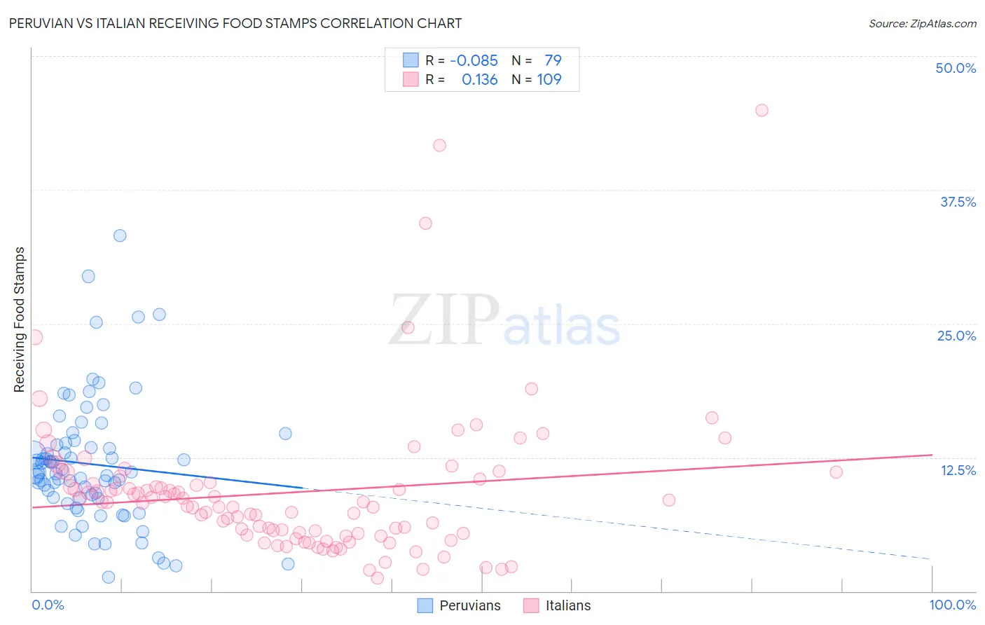 Peruvian vs Italian Receiving Food Stamps