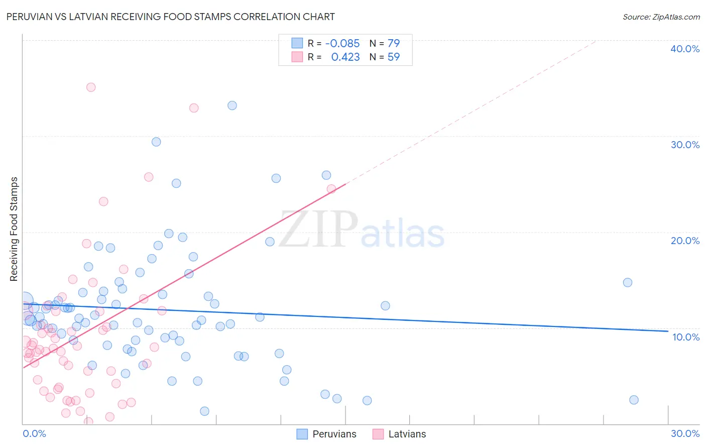 Peruvian vs Latvian Receiving Food Stamps