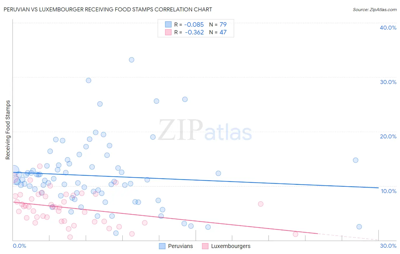 Peruvian vs Luxembourger Receiving Food Stamps