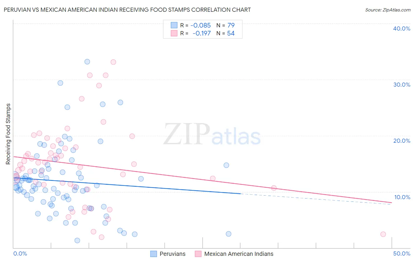 Peruvian vs Mexican American Indian Receiving Food Stamps