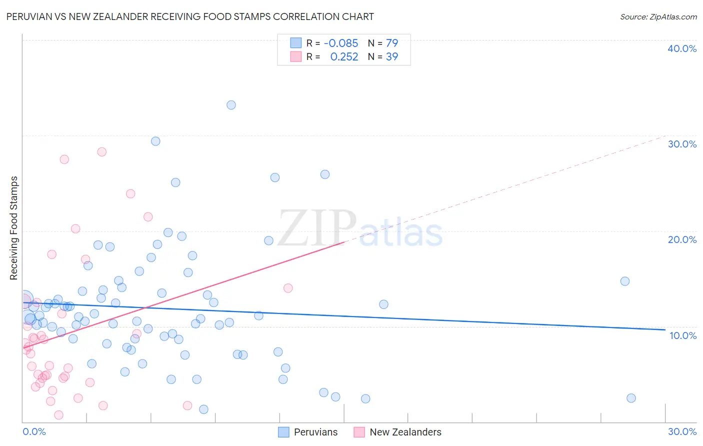 Peruvian vs New Zealander Receiving Food Stamps