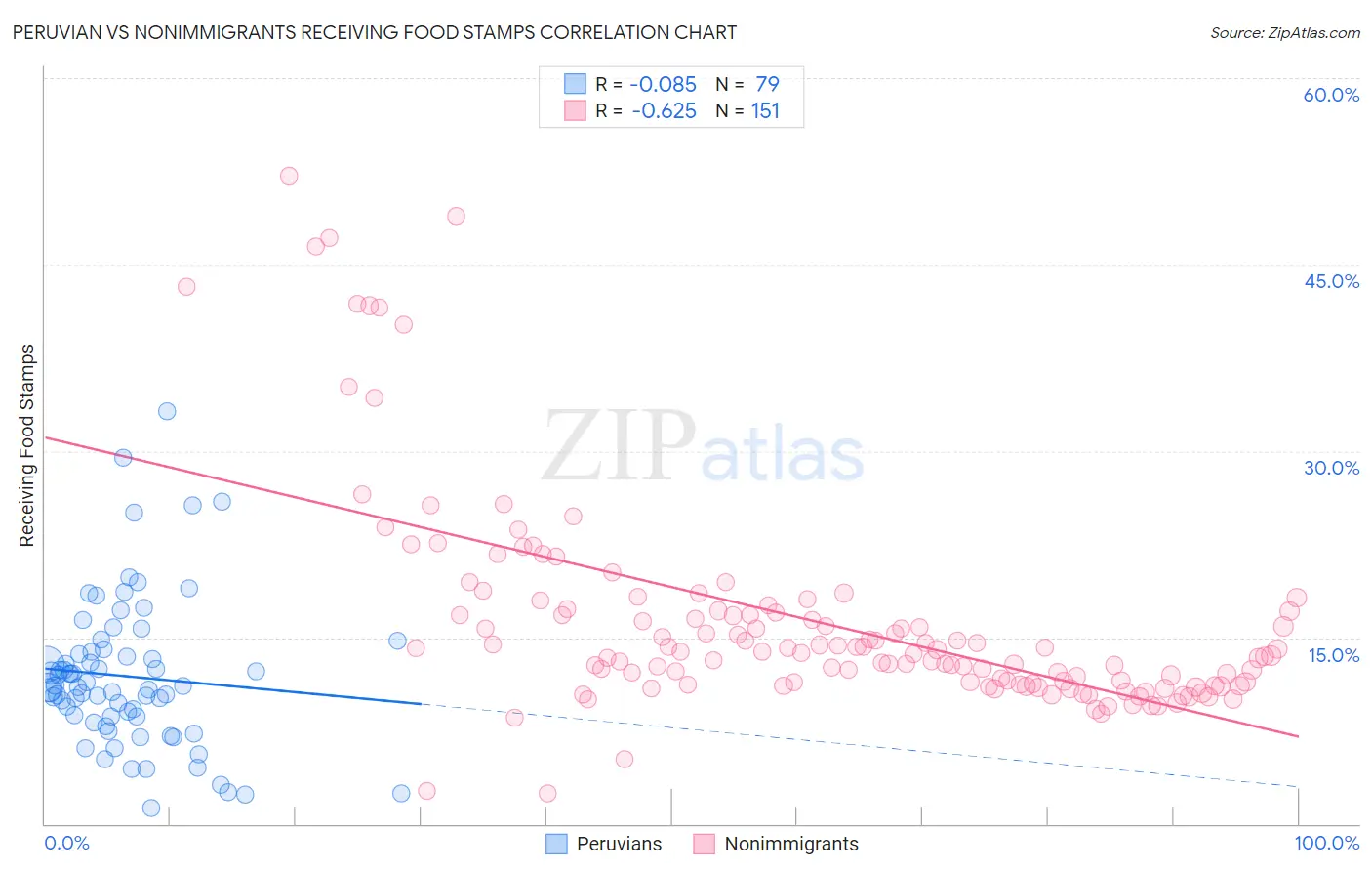 Peruvian vs Nonimmigrants Receiving Food Stamps