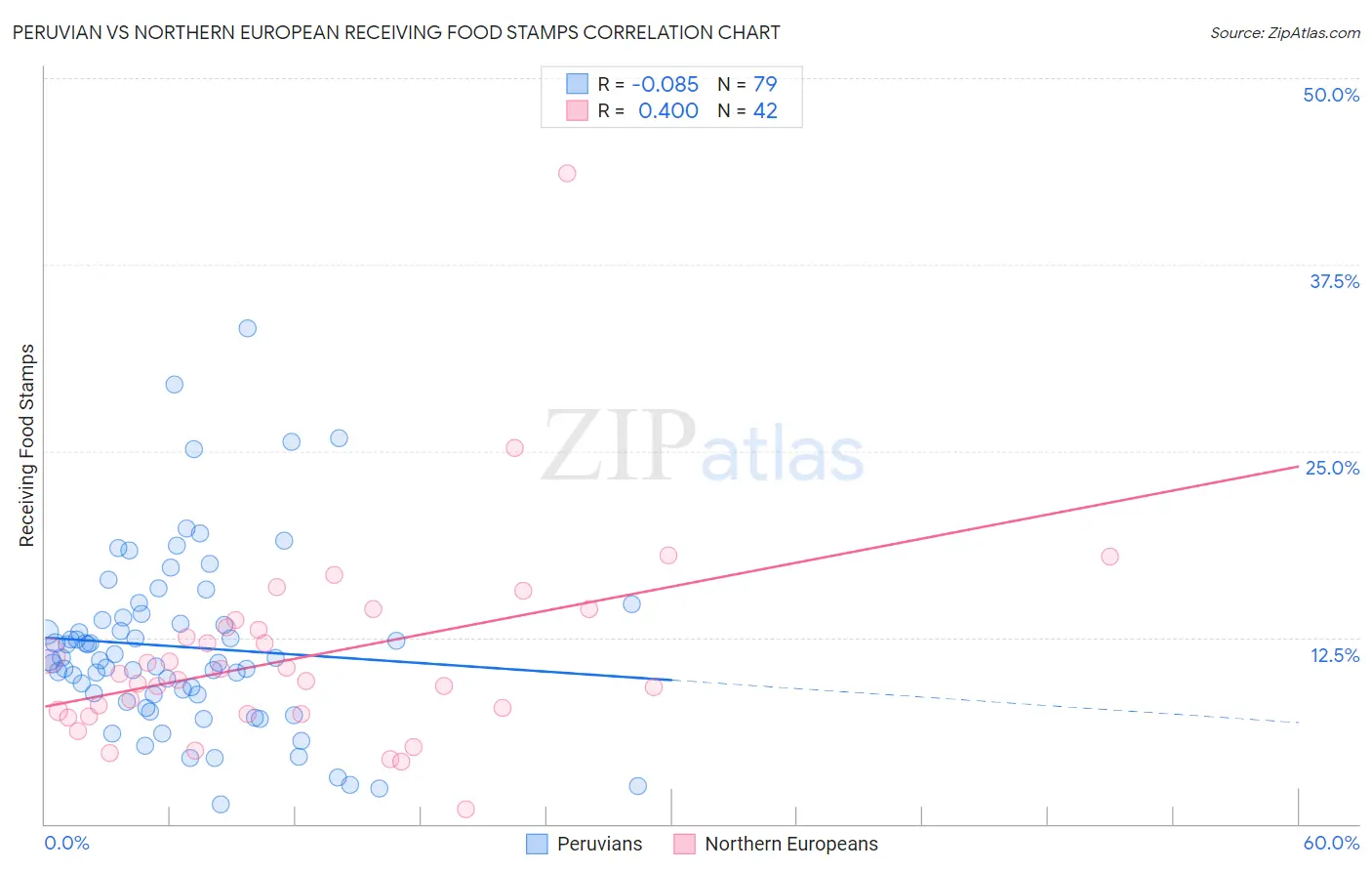 Peruvian vs Northern European Receiving Food Stamps
