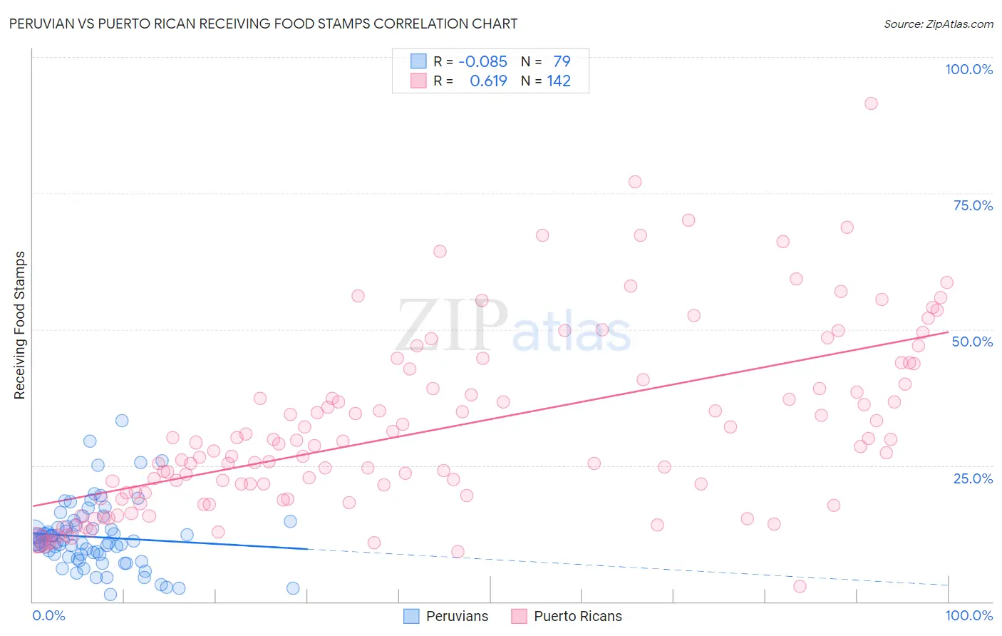 Peruvian vs Puerto Rican Receiving Food Stamps