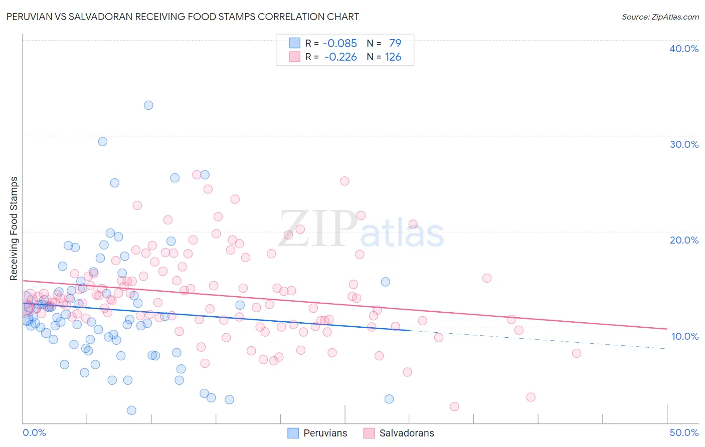 Peruvian vs Salvadoran Receiving Food Stamps