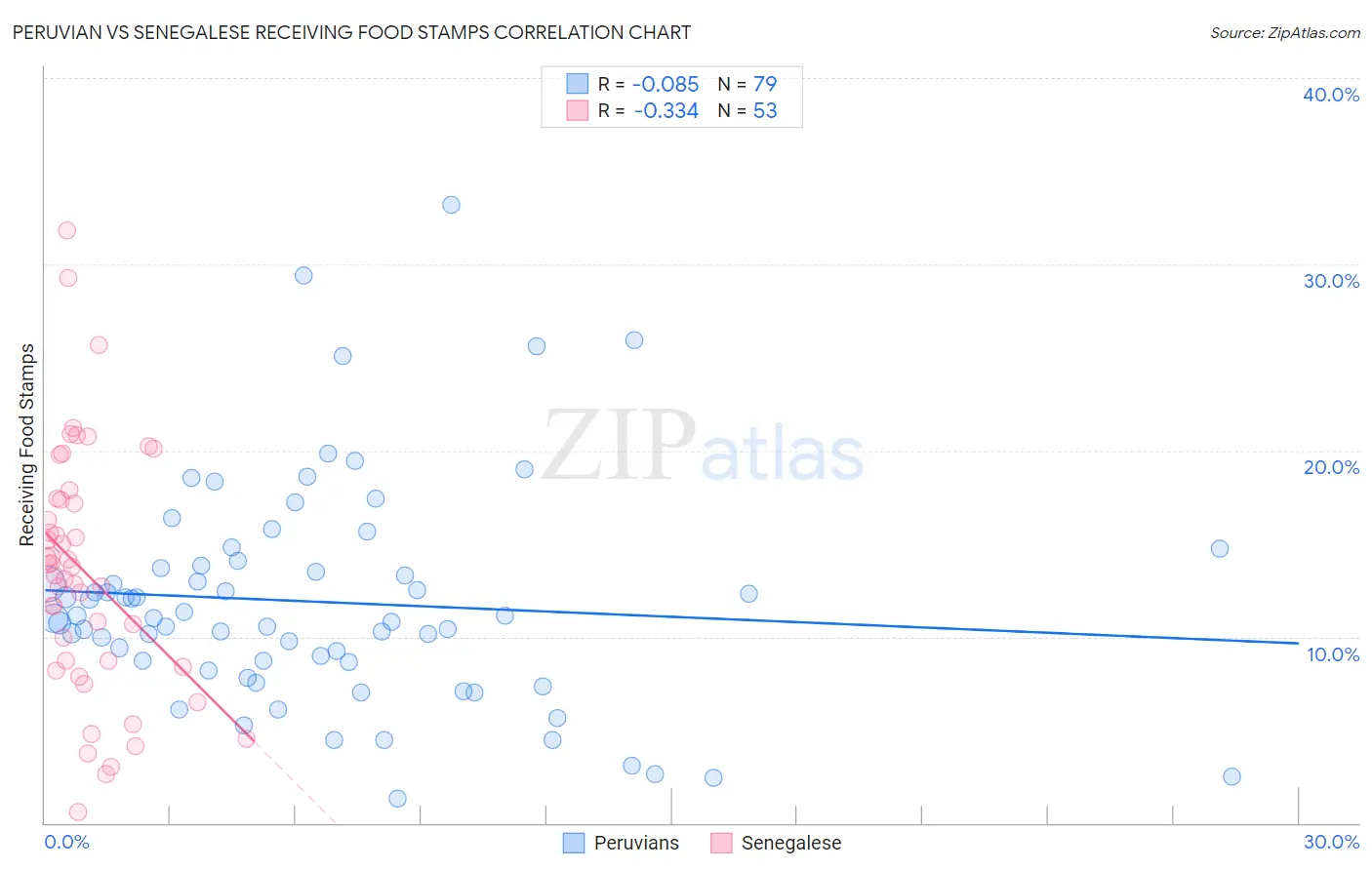 Peruvian vs Senegalese Receiving Food Stamps