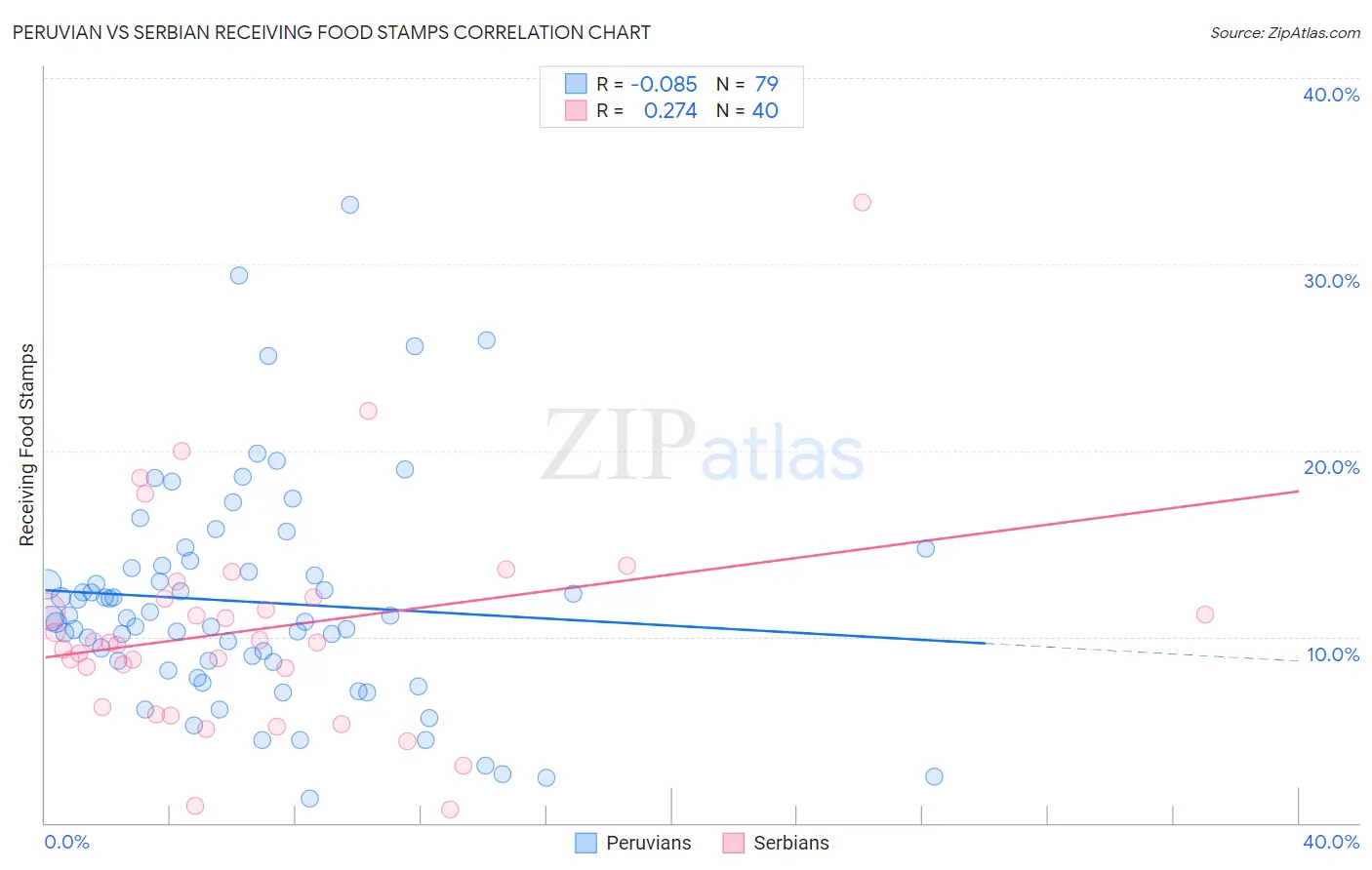 Peruvian vs Serbian Receiving Food Stamps