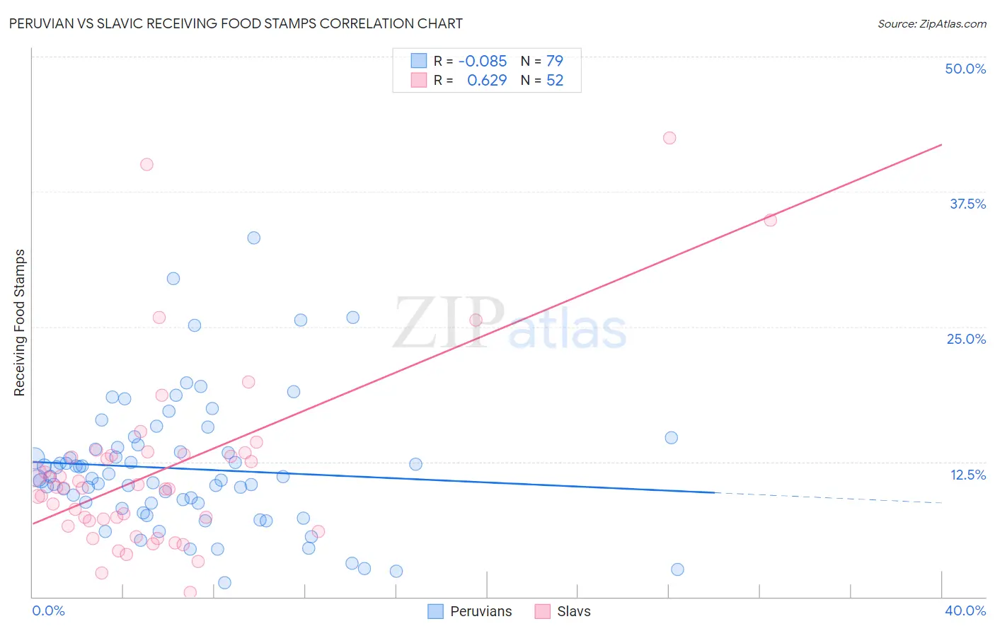 Peruvian vs Slavic Receiving Food Stamps