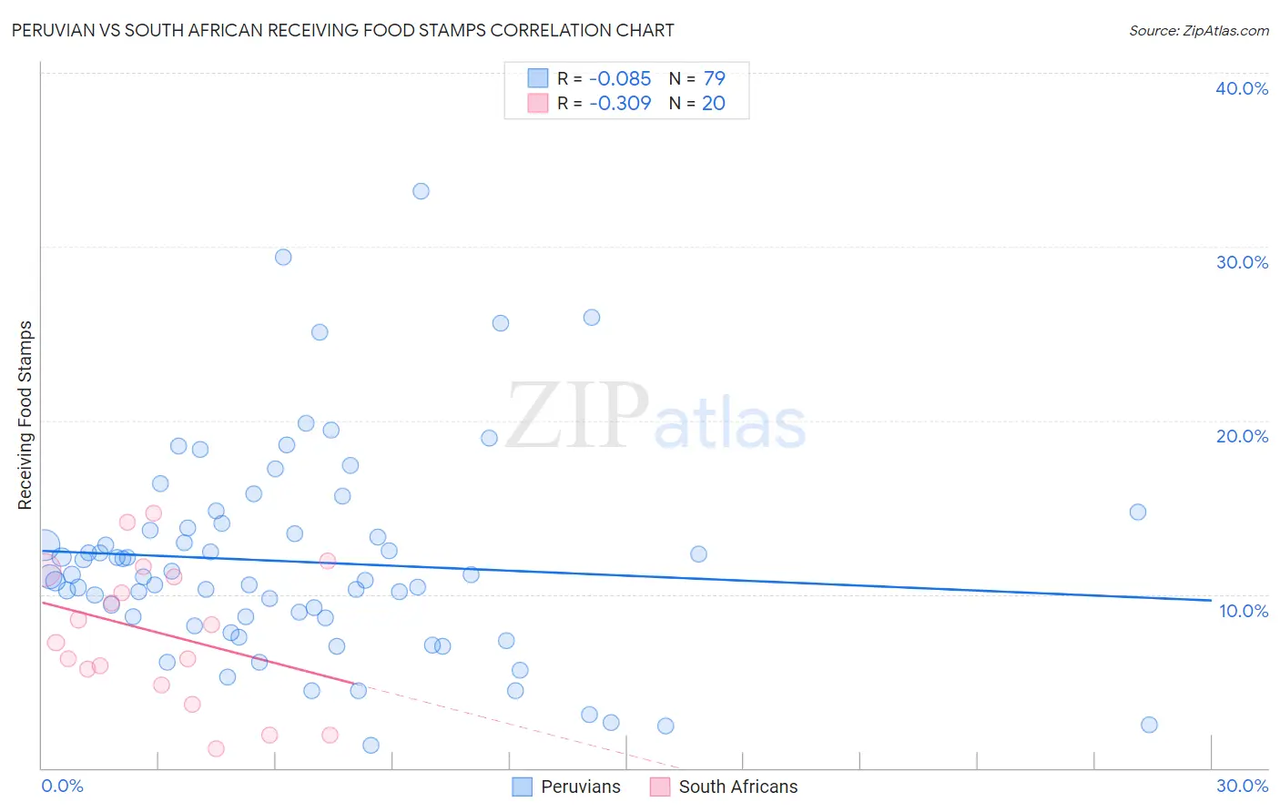 Peruvian vs South African Receiving Food Stamps
