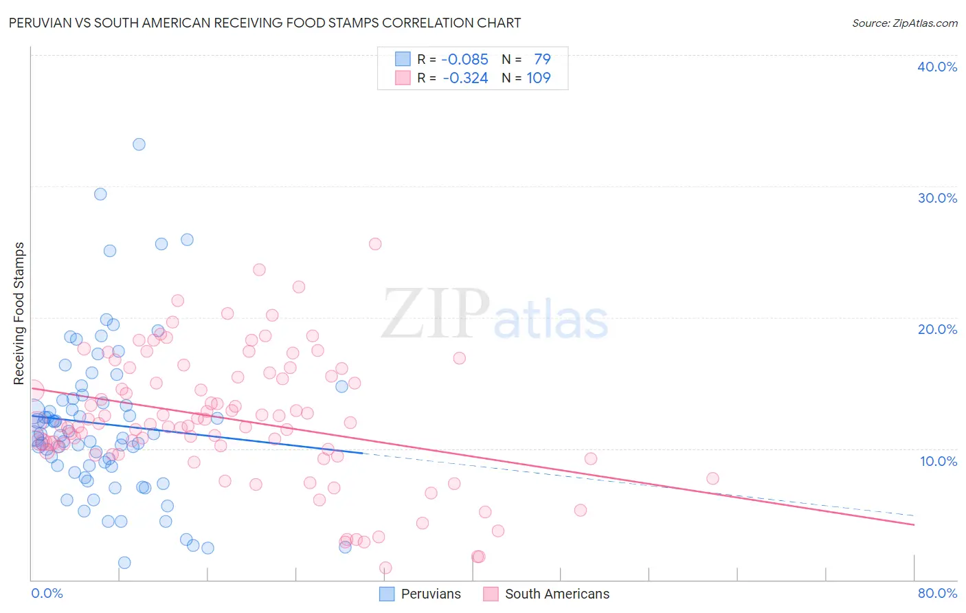 Peruvian vs South American Receiving Food Stamps