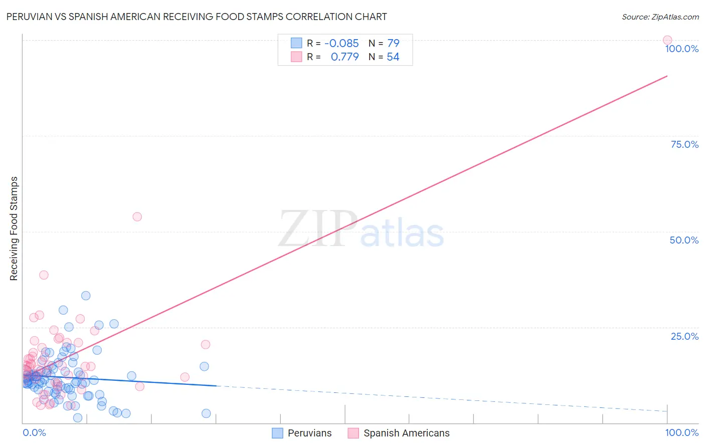 Peruvian vs Spanish American Receiving Food Stamps