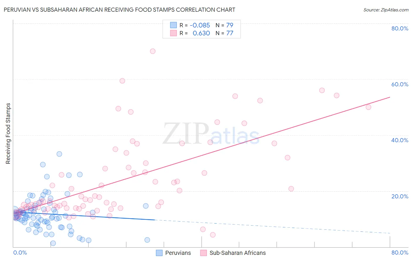 Peruvian vs Subsaharan African Receiving Food Stamps