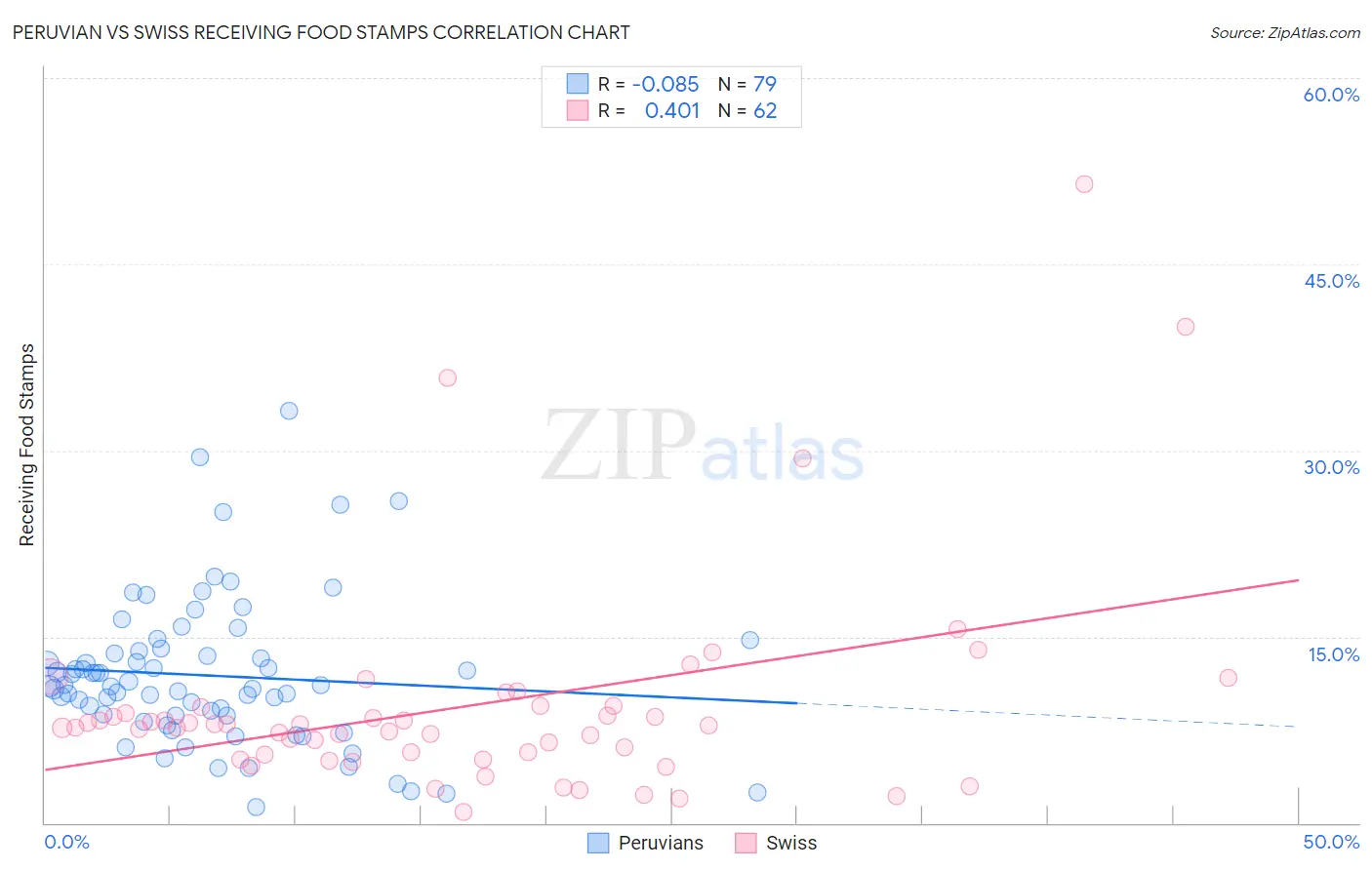 Peruvian vs Swiss Receiving Food Stamps