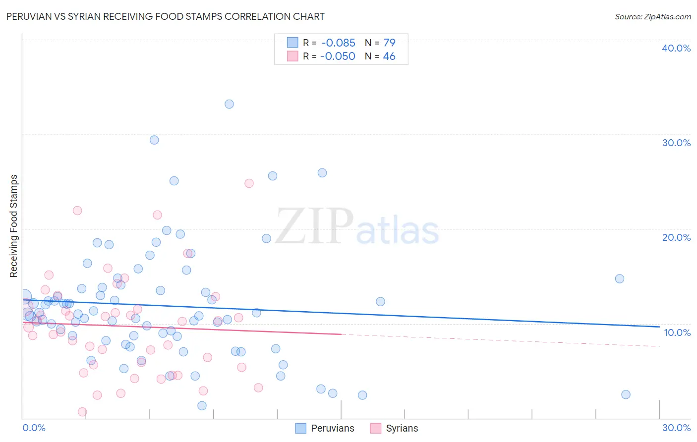 Peruvian vs Syrian Receiving Food Stamps