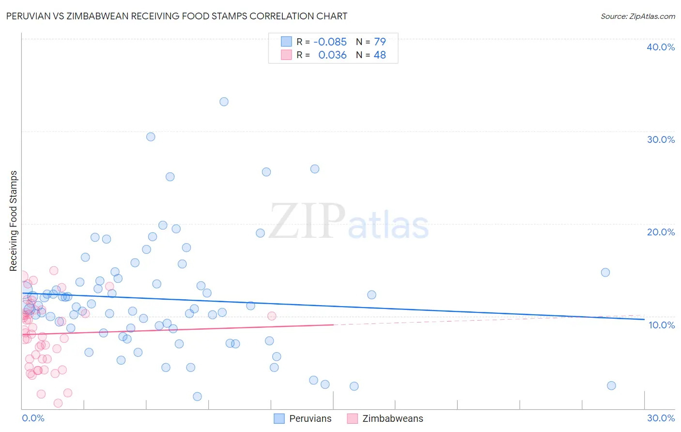 Peruvian vs Zimbabwean Receiving Food Stamps